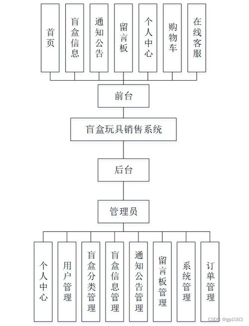 如何選擇高質(zhì)量的計(jì)算機(jī)畢業(yè)設(shè)計(jì) 以SpringBoot盲盒玩具銷售系統(tǒng)為例